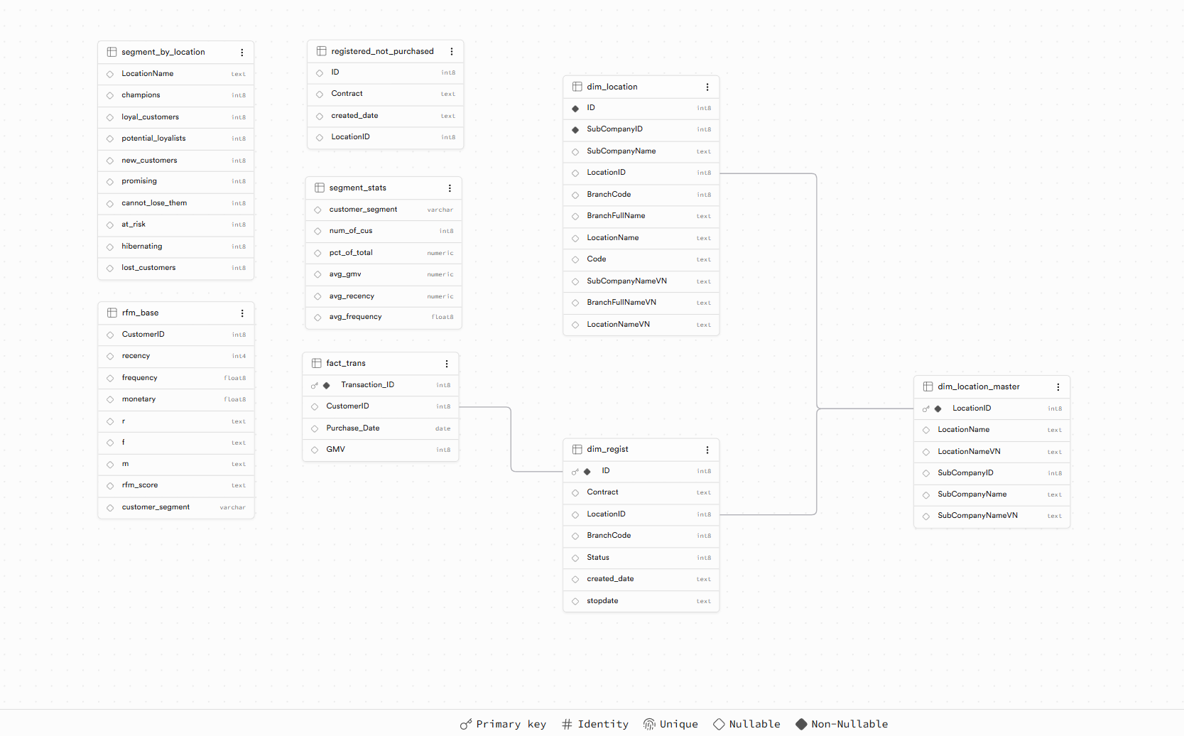Entity-relationship diagram of the star schema: fact_trans linked to dim_regist, dim_location_master and dim_location