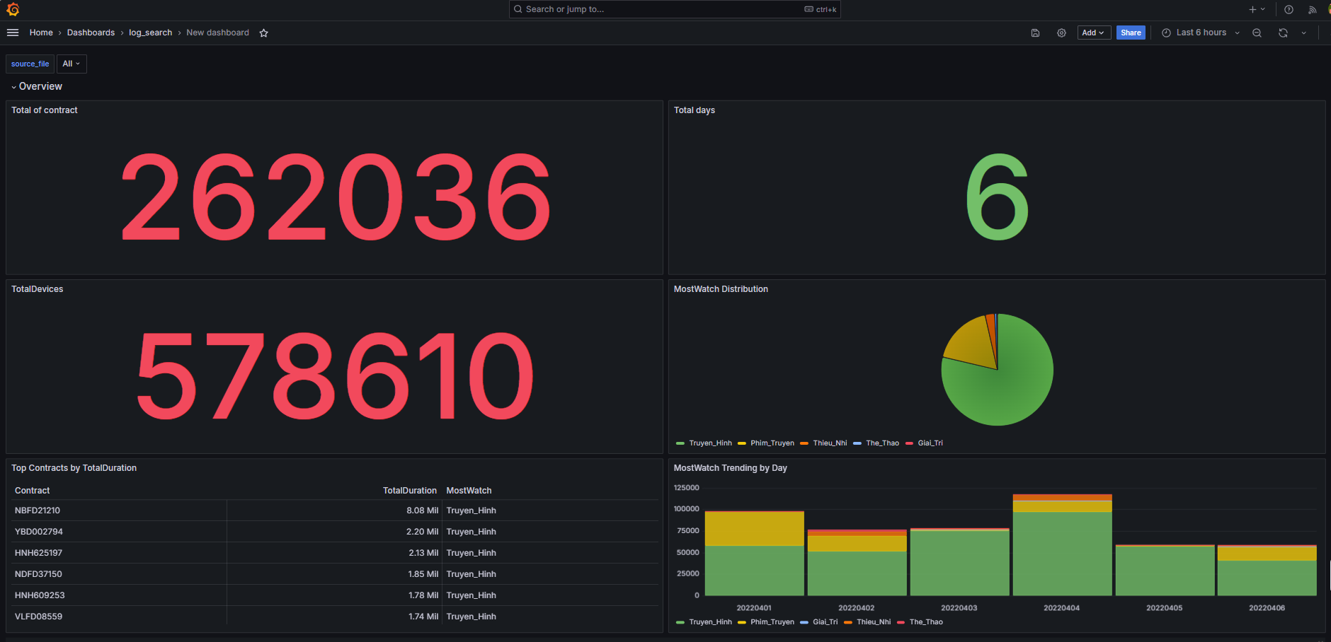 Grafana Overview row — KPI stat cards, MostWatch pie chart, trending stacked bar chart, top contracts table
