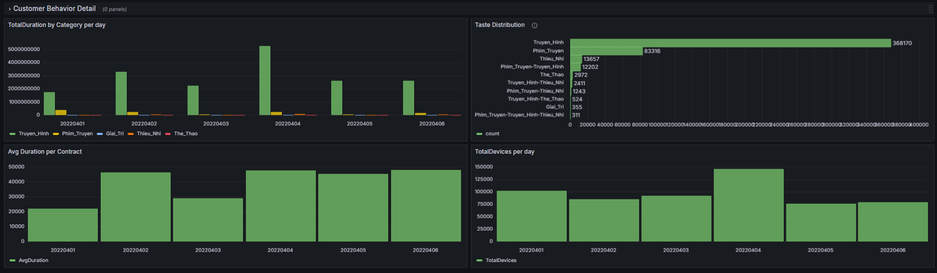 Grafana Customer Behavior Detail row — TotalDuration by category, taste distribution, average duration, devices by day