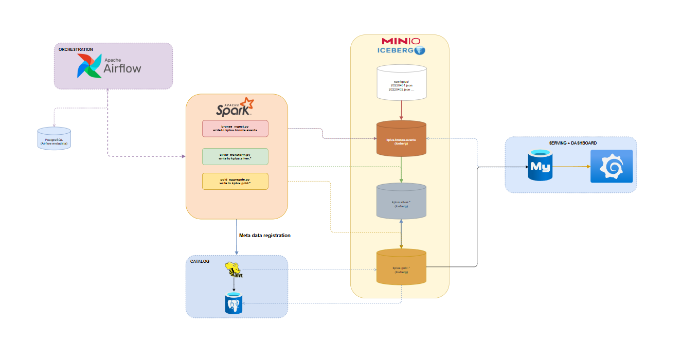 draw.io architecture diagram of the KPLUS lakehouse pipeline — MinIO raw bucket, Bronze/Silver/Gold Iceberg tables, Hive Metastore catalog, MySQL serving layer, and Grafana dashboard