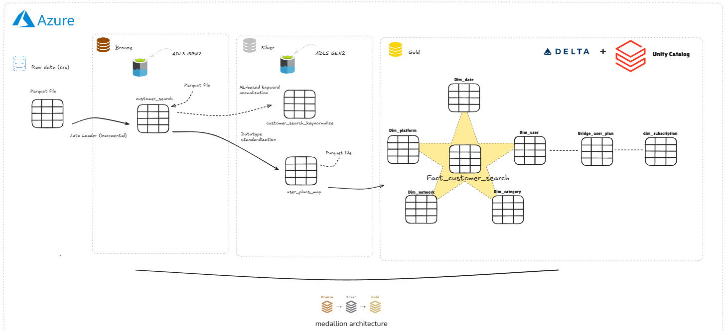 Detailed medallion data-flow — raw Parquet through Bronze customer_search, Silver customer_search_keynormalize and user_plans_map, into a Gold star schema with fact_customer_search and its dimensions