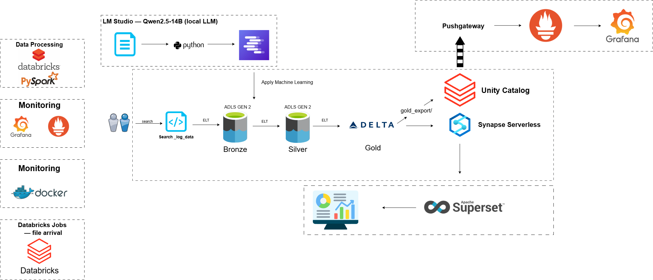 Architecture diagram of the Azure lakehouse — ADLS Gen2, Databricks with Auto Loader, Unity Catalog, Delta medallion layers, Synapse Serverless serving, plus a local Docker stack for Superset and Grafana/Prometheus monitoring