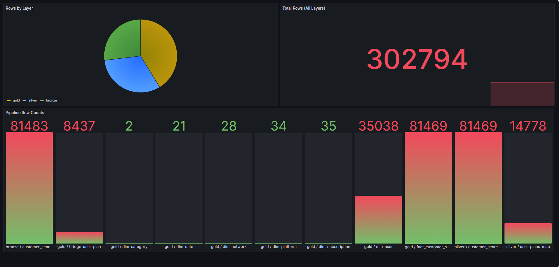 Grafana Lakehouse Pipeline Monitoring — per-table row counts, total rows, rows by layer