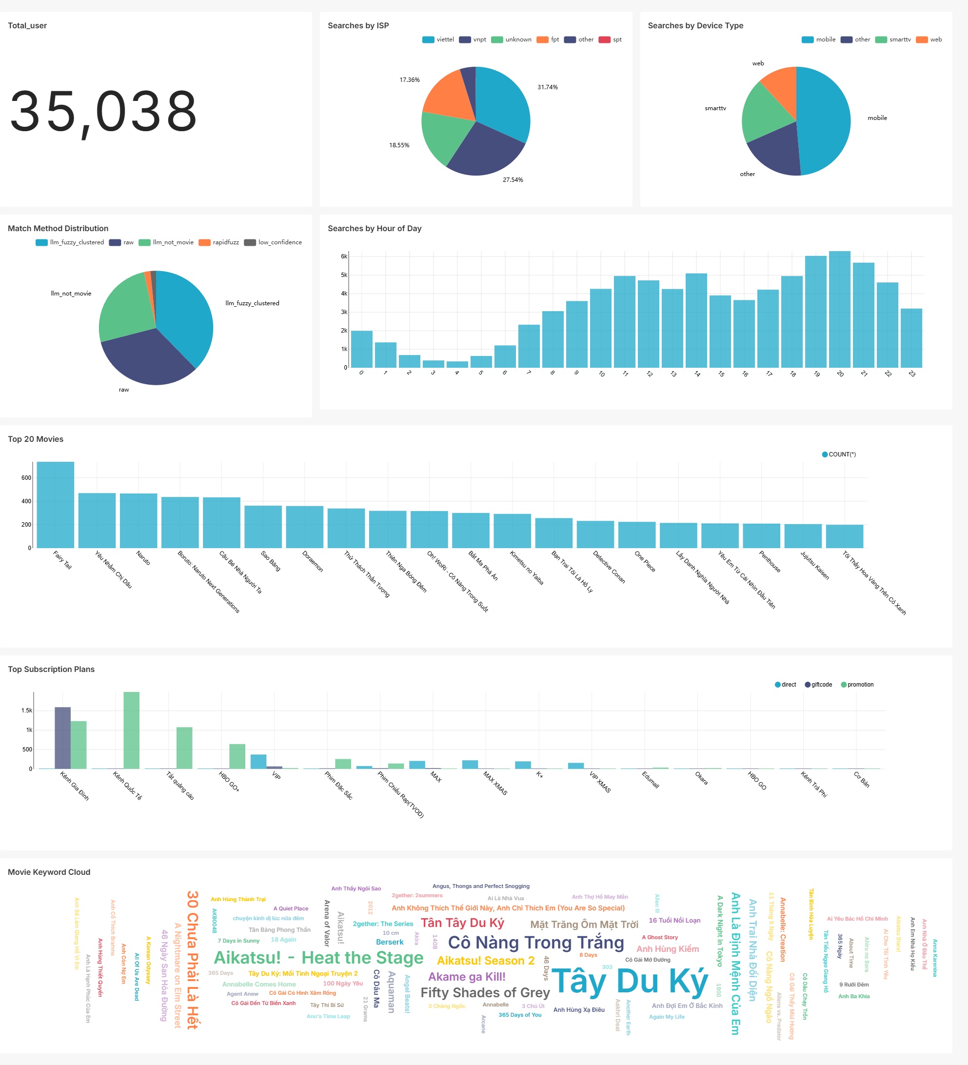 Superset OTT Search Analytics dashboard — top 20 movies, searches by hour, match method pie, device type, ISP, subscription plans, movie keyword cloud